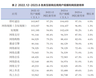 網(wǎng)民對各類網(wǎng)絡應用的使用率，搜索引擎不斷上升
